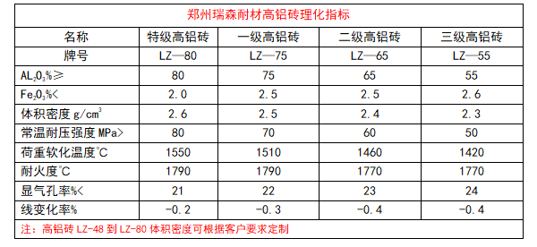 特級(jí)高鋁磚理化指標(biāo).png