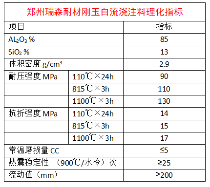 剛玉自流澆注料理化指標.png