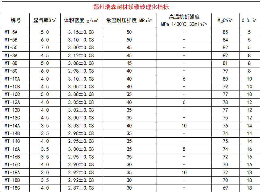 鎂碳磚產(chǎn)品理化指標.png