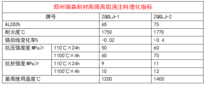 高強高鋁澆注料理化指標.png